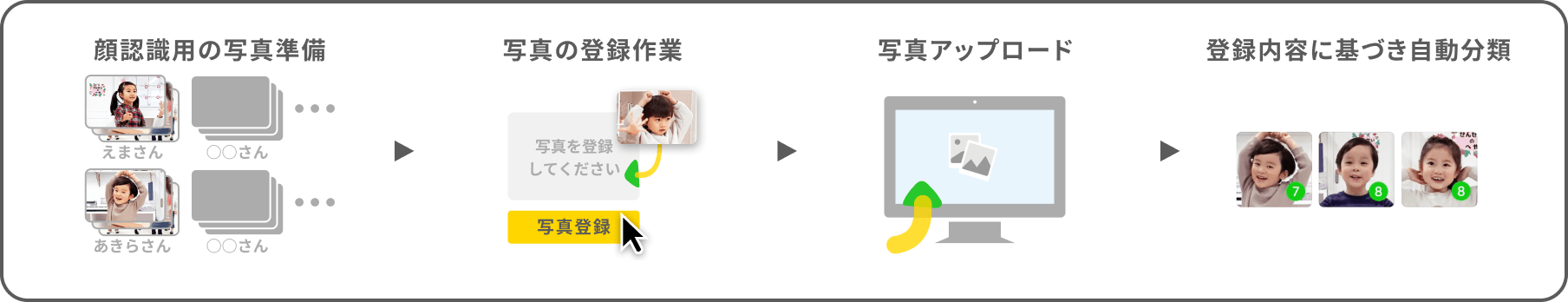 よくある顔認識サービス