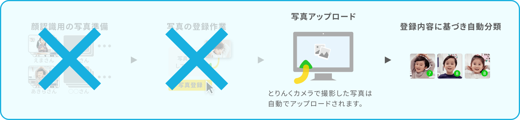 よくある顔認識サービス
